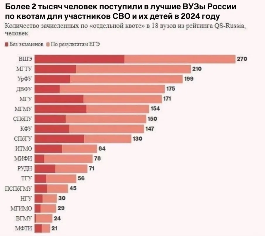 В престижные Российские ВУЗы поступило более 2.000 человек по квотам для участников СВО и их детей!